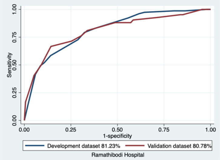 RAMA-WeRA Risk Score in Predicting the Ruptured Appendicitis in Emergency Department; a Multicenter Study for External Validation.
