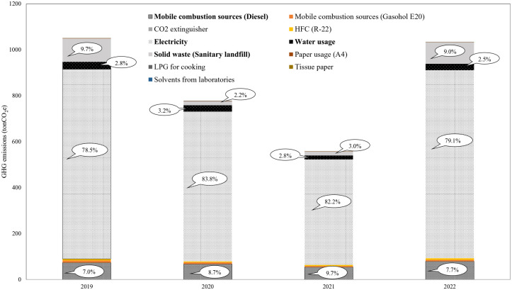 Evaluation of Greenhouse Gas Emissions and Mitigation Measures at Thammasat University's Lampang Campus in Thailand.