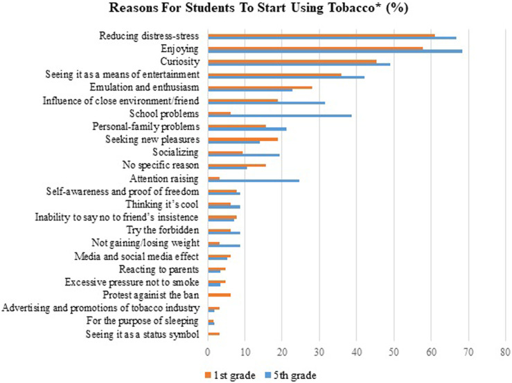 Tobacco Use Status of Medical Faculty Students and Evaluation of Affecting Factors.