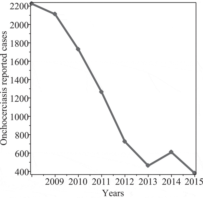 Global stability analysis and modelling onchocerciasis transmission dynamics with control measures.