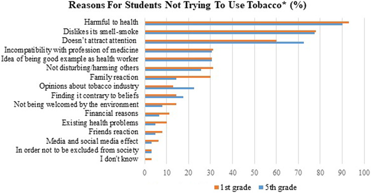 Tobacco Use Status of Medical Faculty Students and Evaluation of Affecting Factors.