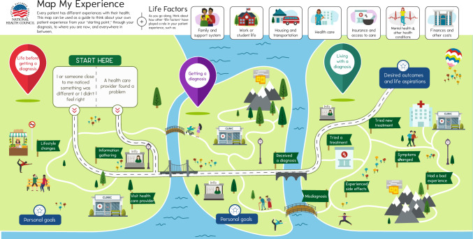 Development and Testing of a Chronic-Disease Patient Experience Mapping Toolbox.