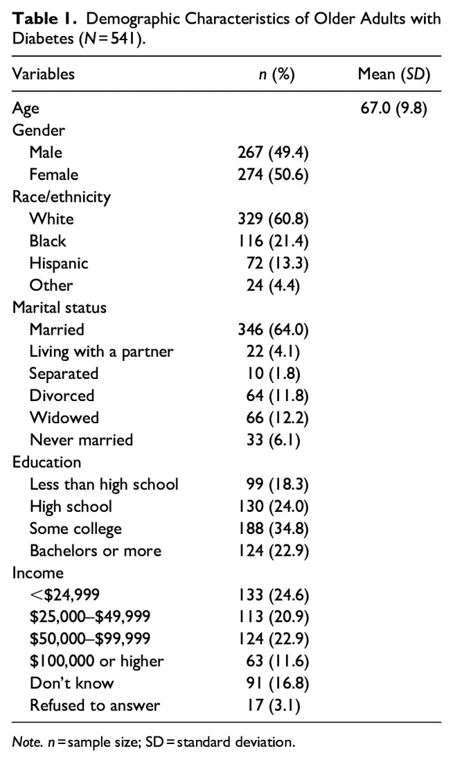 Loneliness and Other Factors Associated with Physical Activity in Older Adults with Diabetes: A Cross-Sectional Study.