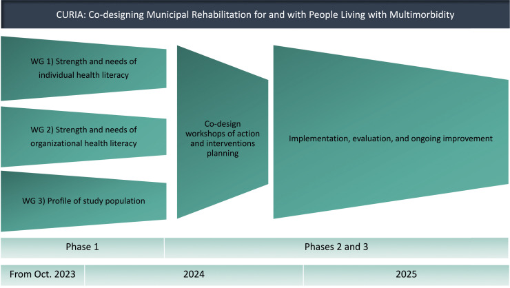 Co-designing municipal multimorbidity rehabilitation leveraging health literacy and social networks: Protocol for the CURIA study.
