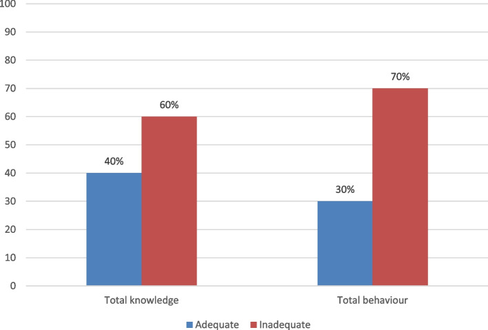 Climatic changes: knowledge and adaptation behavior to heat-related illness among solid waste disposal workers.