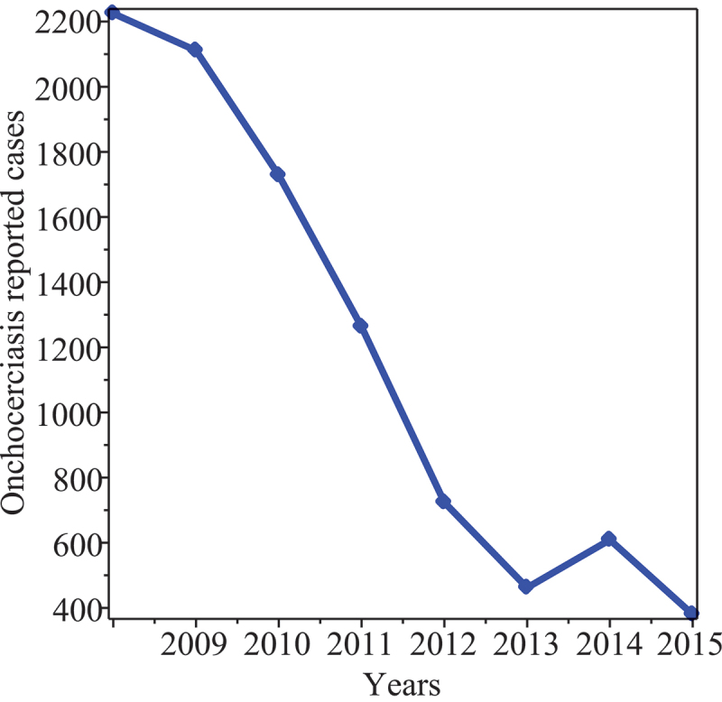 Global stability analysis and modelling onchocerciasis transmission dynamics with control measures.