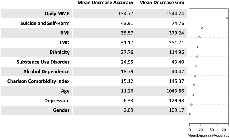Machine learning identifies risk factors associated with long-term opioid use in fibromyalgia patients newly initiated on an opioid.