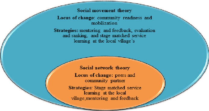 Effect of stage-matched educational intervention on use of institutional delivery in Northwest Ethiopia: using community readiness model.
