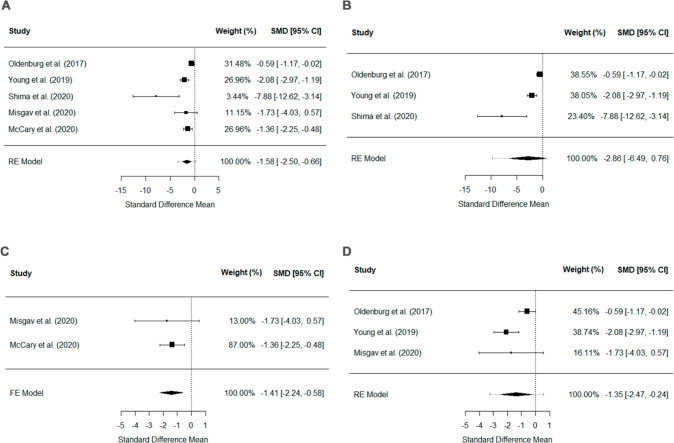 Emicizumab prophylaxis in people with hemophilia A and inhibitors: a systematic review and meta-analysis.
