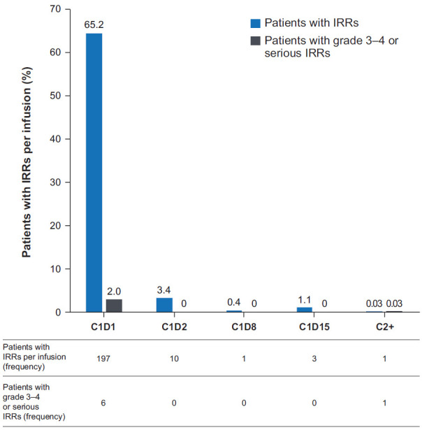 Infusion-Related Reaction Management With Amivantamab for <i>EGFR</i> Exon 20 Insertion Mutation NSCLC: A Practical Guide for Advanced Practitioners.
