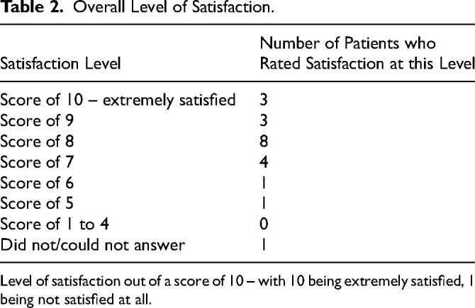 Evaluation of Nurse Navigator Support for Patients During Telehealth Neurosurgery Clinics.