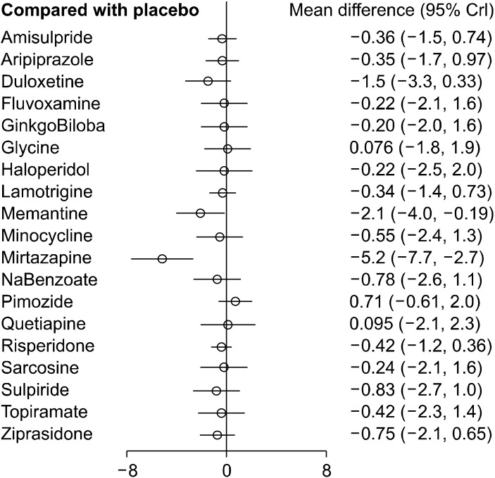 Augmentation Strategies for Partial or Non-responders to Clozapine in Patients with Schizophrenia: A Bayesian Network Meta-analysis of Randomized Controlled Trials.