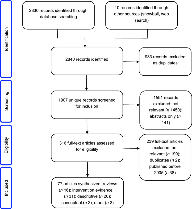 Development and testing of two tools to assess point-of-sale food and beverage marketing to children in restaurants.