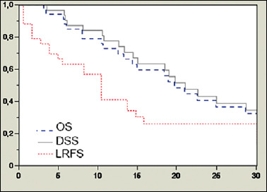 Interventional radiotherapy (brachytherapy) for re-irradiation of recurrent head and neck malignancies: oncologic outcomes and morbidity.