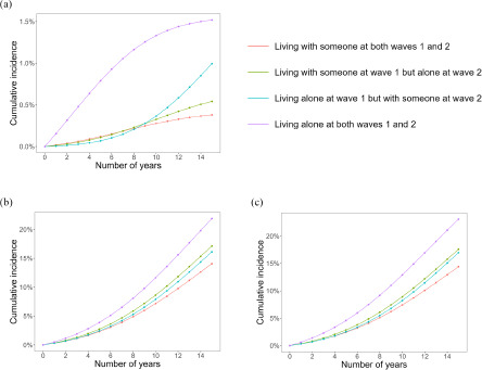 Time-varying living arrangements and suicide death in the general population sample: 14-year causal survival analysis via pooled logistic regression.