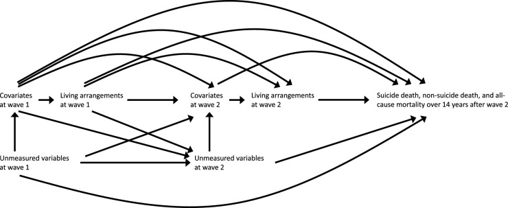 Time-varying living arrangements and suicide death in the general population sample: 14-year causal survival analysis via pooled logistic regression.