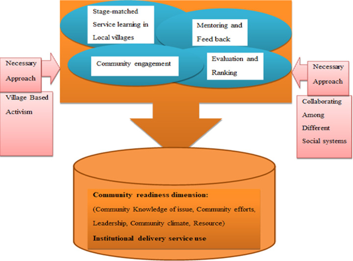 Effect of stage-matched educational intervention on use of institutional delivery in Northwest Ethiopia: using community readiness model.