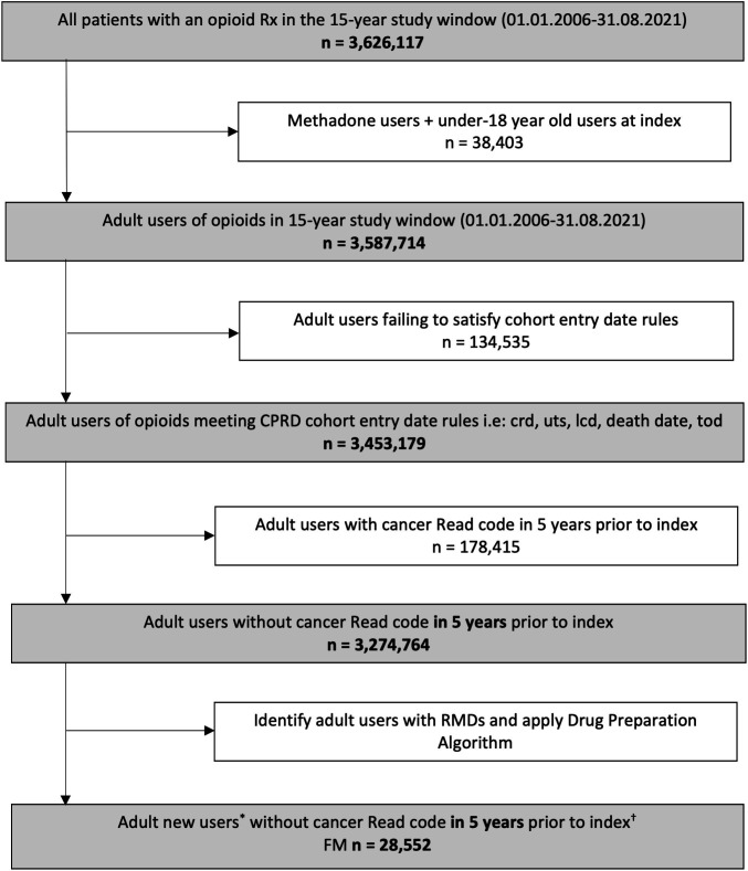 Machine learning identifies risk factors associated with long-term opioid use in fibromyalgia patients newly initiated on an opioid.