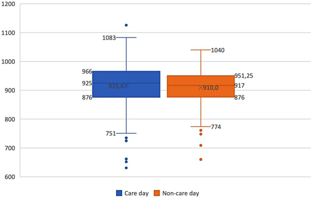 A within-subject examination of grandparents' physical activity and sedentary behavior levels in the presence or absence of grandchild care provision.
