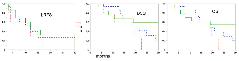 Interventional radiotherapy (brachytherapy) for re-irradiation of recurrent head and neck malignancies: oncologic outcomes and morbidity.