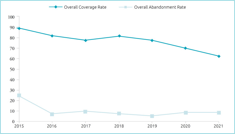 Vaccination coverage and abandonment among children under two years old in Brazil: a time-series study.