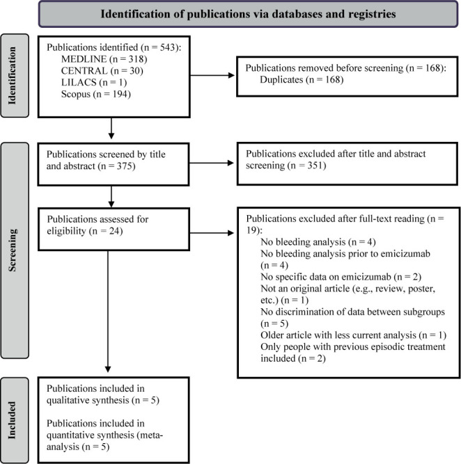 Emicizumab prophylaxis in people with hemophilia A and inhibitors: a systematic review and meta-analysis.
