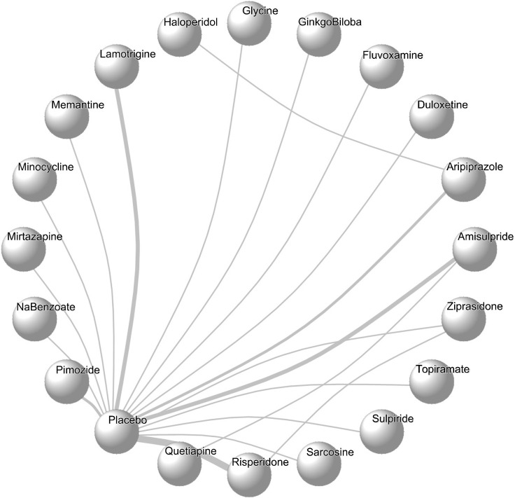 Augmentation Strategies for Partial or Non-responders to Clozapine in Patients with Schizophrenia: A Bayesian Network Meta-analysis of Randomized Controlled Trials.