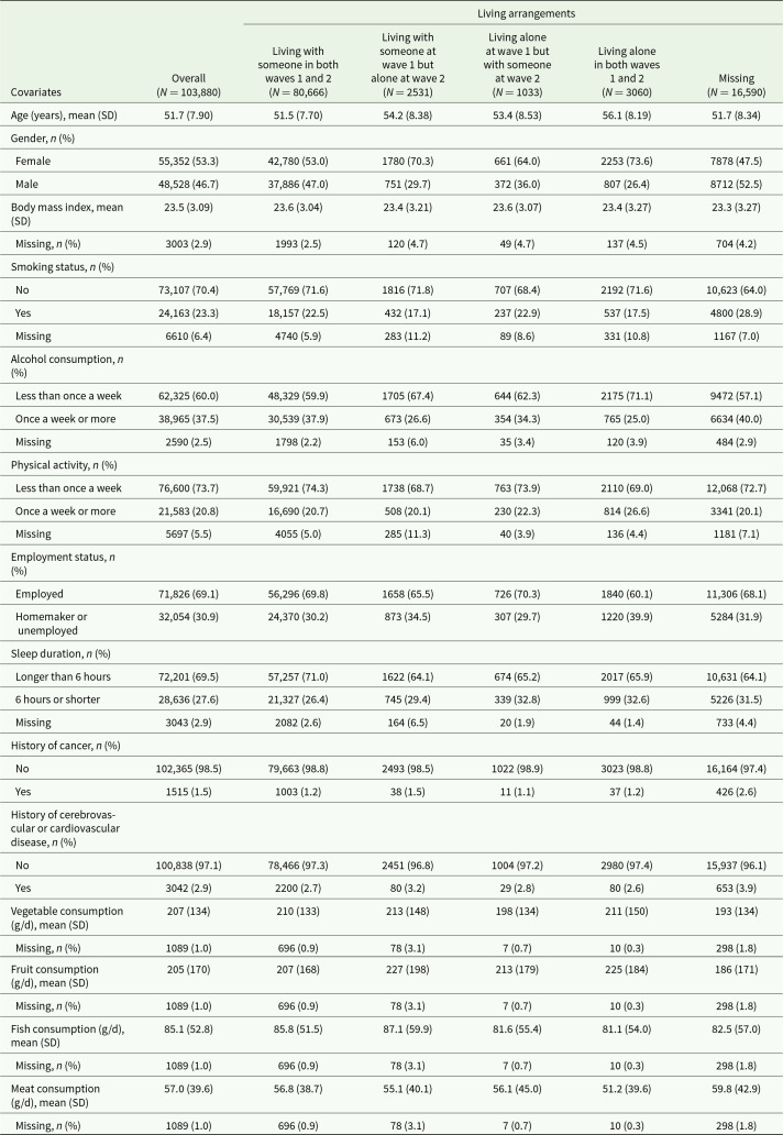 Time-varying living arrangements and suicide death in the general population sample: 14-year causal survival analysis via pooled logistic regression.