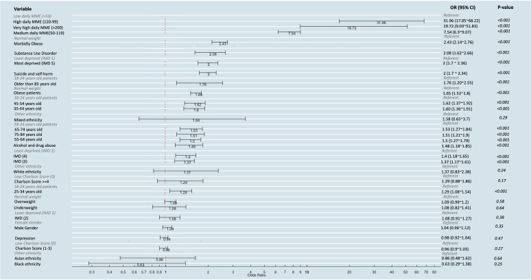 Machine learning identifies risk factors associated with long-term opioid use in fibromyalgia patients newly initiated on an opioid.