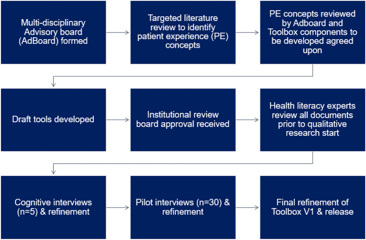 Development and Testing of a Chronic-Disease Patient Experience Mapping Toolbox.
