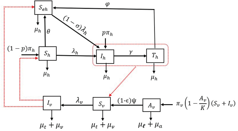Global stability analysis and modelling onchocerciasis transmission dynamics with control measures.