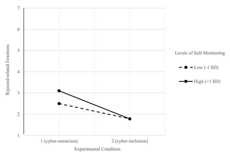 The Weight of a Like on Social Networks: How Self-Monitoring Moderates the Effect of Cyber-Ostracism.