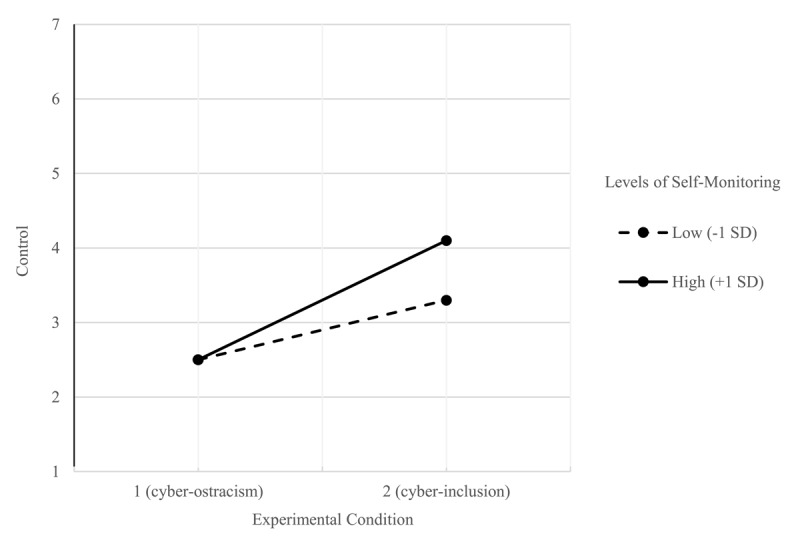 The Weight of a Like on Social Networks: How Self-Monitoring Moderates the Effect of Cyber-Ostracism.