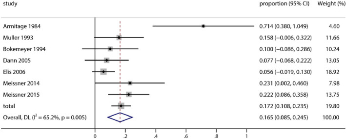 Reproductive adverse events in patients with non-Hodgkin lymphoma treated with chemotherapeutic regimens including cyclophosphamide, doxorubicin, vincristine, prednisone or CHOP with rituximab: A systematic review and meta-analysis.