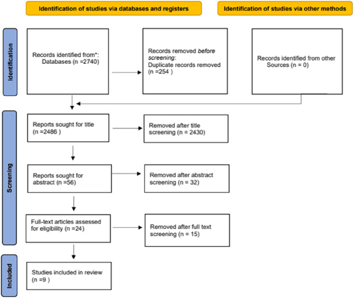 Reproductive adverse events in patients with non-Hodgkin lymphoma treated with chemotherapeutic regimens including cyclophosphamide, doxorubicin, vincristine, prednisone or CHOP with rituximab: A systematic review and meta-analysis.