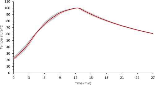 Validation of a simulated commercial traditional crust pepperoni pizza baking process and thermal inactivation parameters of a 3-serovar Salmonella inoculum in pizza dough