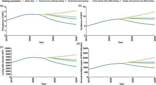 Impact of simplified HCV diagnostic strategies on the HCV epidemic among men who have sex with men in the era of HIV oral pre-exposure prophylaxis in Taiwan: a modelling study