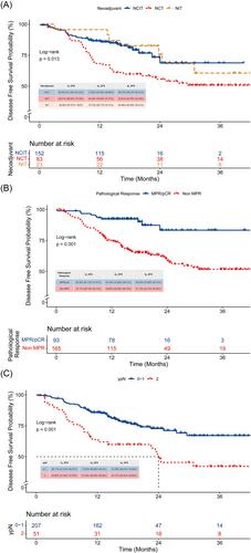 Clinical outcomes associated with neoadjuvant therapy for the treatment of resectable non-small cell lung cancer in real-world practice