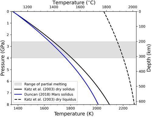 Reconciling Mars InSight Results, Geoid, and Melt Evolution With 3D Spherical Models of Convection