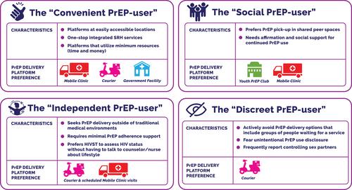 Exploring adolescent girls and young women's PrEP-user profiles: qualitative insights into differentiated PrEP delivery platform selection and engagement in Cape Town, South Africa