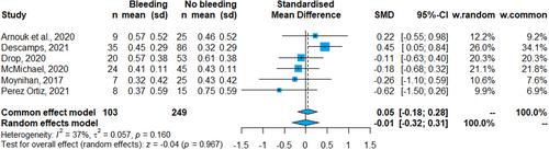 Association of anti-factor Xa-guided anticoagulation with hemorrhage during ECMO support: A systematic review and meta-analysis