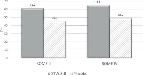 Double-blind, randomized, 8-week multicenter study of the efficacy and safety of STW 5-II versus placebo in functional dyspepsia