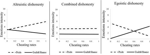 Proud to Be Dishonest: Emotional Consequences of Altruistic Versus Egoistic Dishonesty