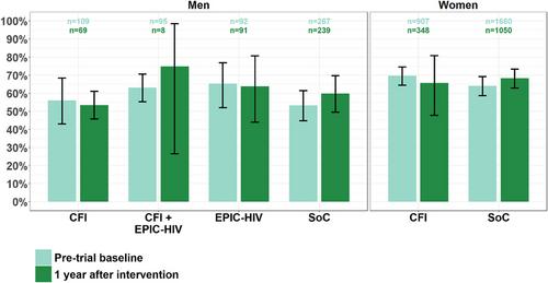 Population impacts of conditional financial incentives and a male-targeted digital decision support application on the HIV treatment cascade in rural KwaZulu Natal: findings from the HITS cluster randomized clinical trial