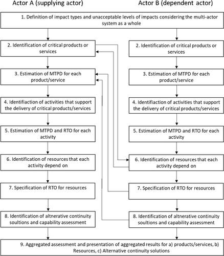 A framework for business continuity management in a multiactor context