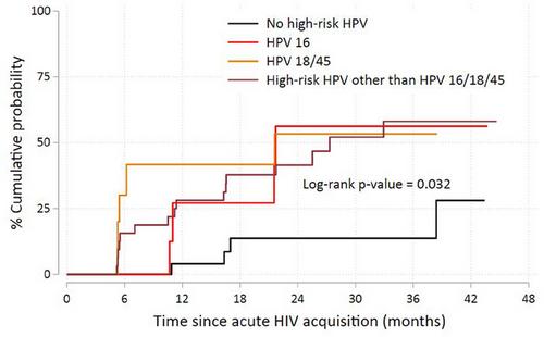 Prevalence and incidence of anal high-grade squamous intraepithelial lesions in a cohort of cisgender men and transgender women who have sex with men diagnosed and treated during acute HIV acquisition in Bangkok, Thailand