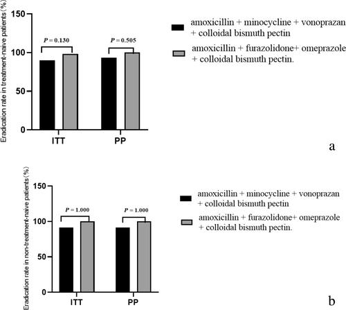 Efficacy and safety of bismuth quadruple regimens containing minocycline and vonoprazan for eradication of Helicobacter pylori: Real-world evidence