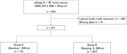 Risk factors of bleeding during rectal cancer surgery in obese patients in Japan