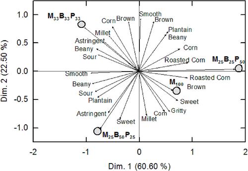 Enhancing Protein and Vitamin A Intake Through the Addition of Bambara Groundnut and Ripe Plantain to Maize Porridge