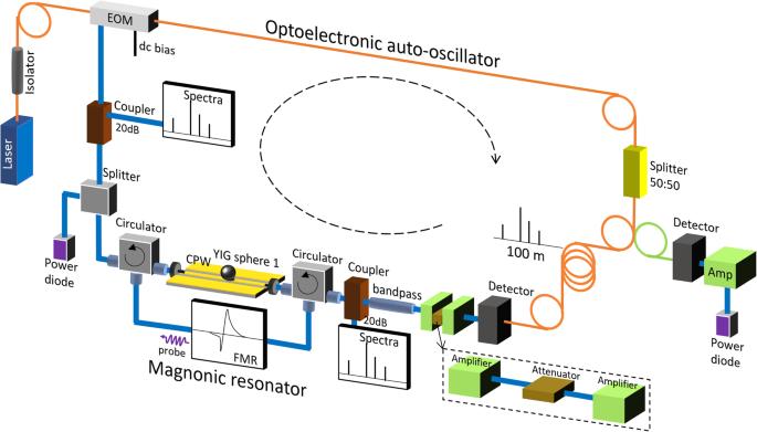 Magnon-photon coupling in an opto-electro-magnonic oscillator